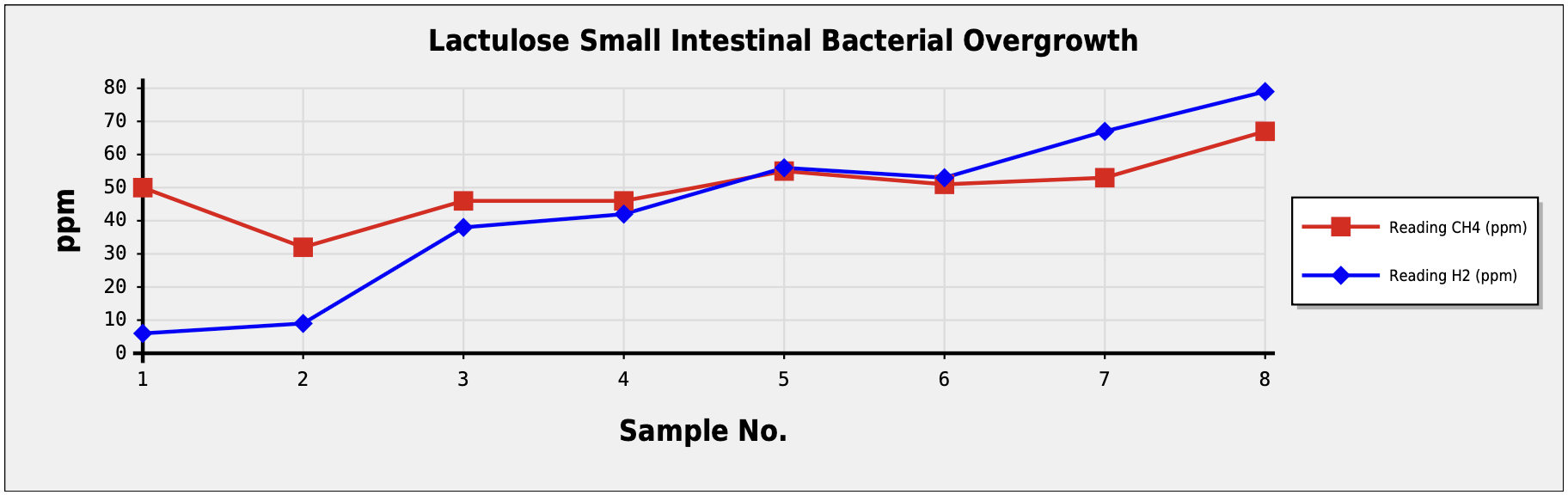 Gastrolife Breath test results