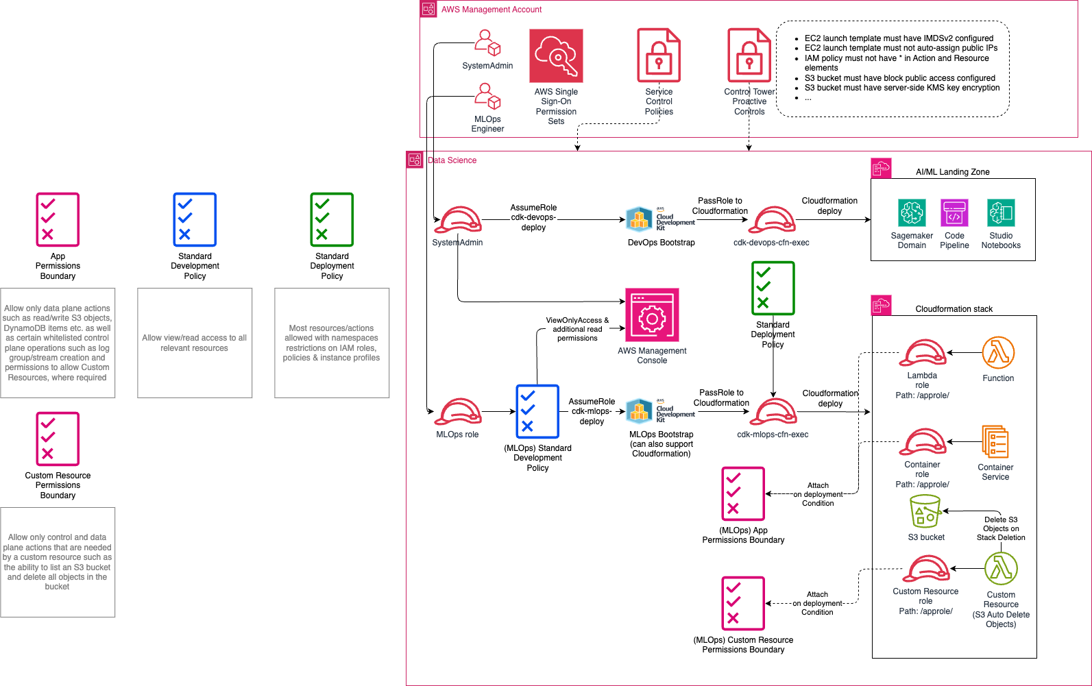 Applying AWS CDK Guardrails